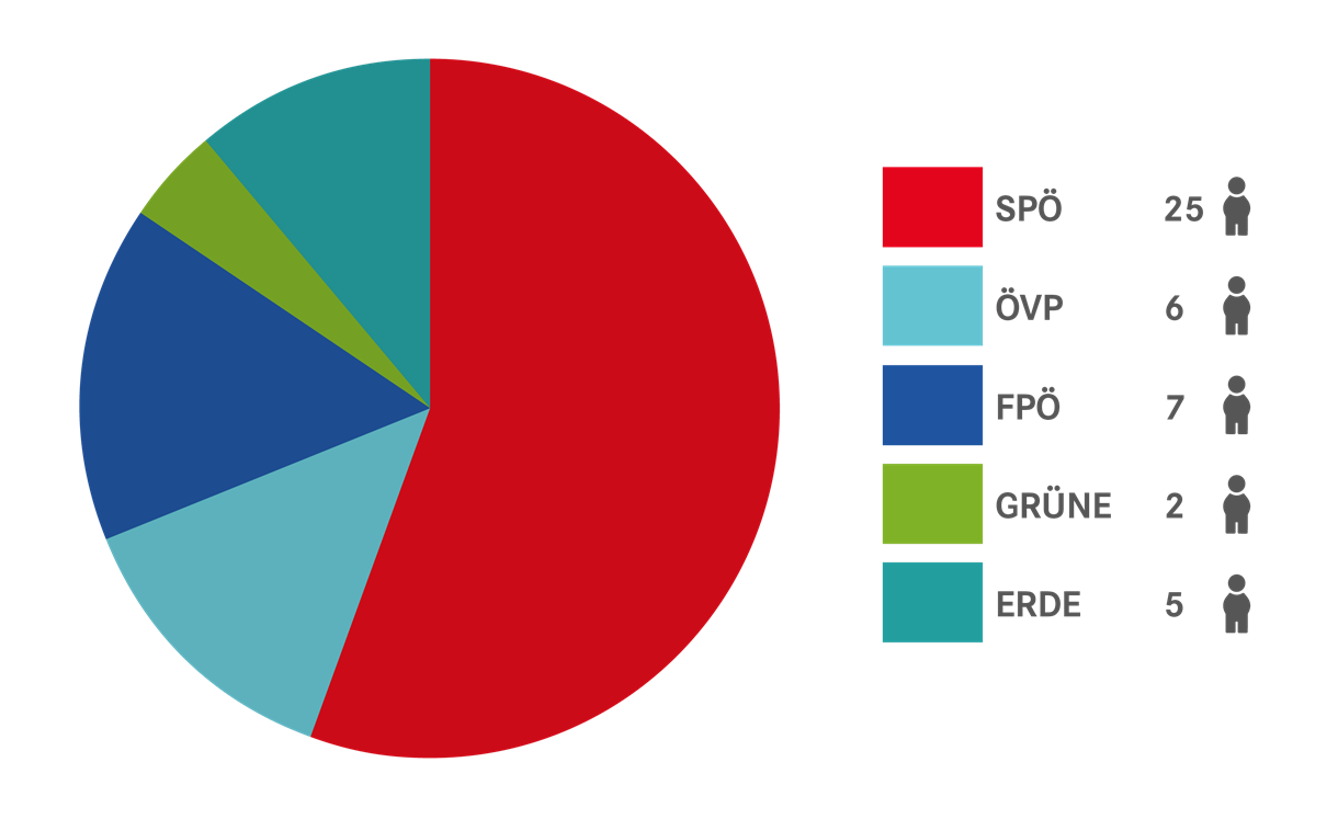 Gemeinderatswahl 2021 - Verteilung der Sitze im Gemeinderat