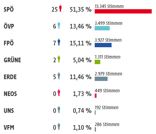 Wahlstatistik Gemeinderatswahl 2021