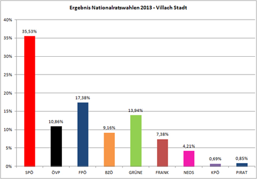 Wahlstatistik Nationalratswahlen 2013