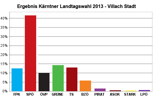 Wahlstatistik Landtagswahl 2013
