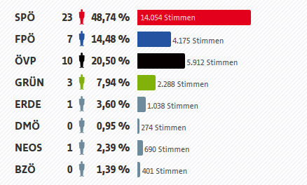Wahlstatistik Gemeinderatswahl 2015