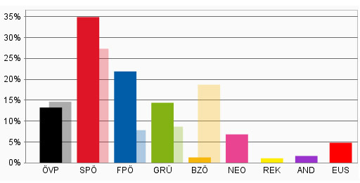 Grafische Wahlstatistik der EU-Wahl 2014