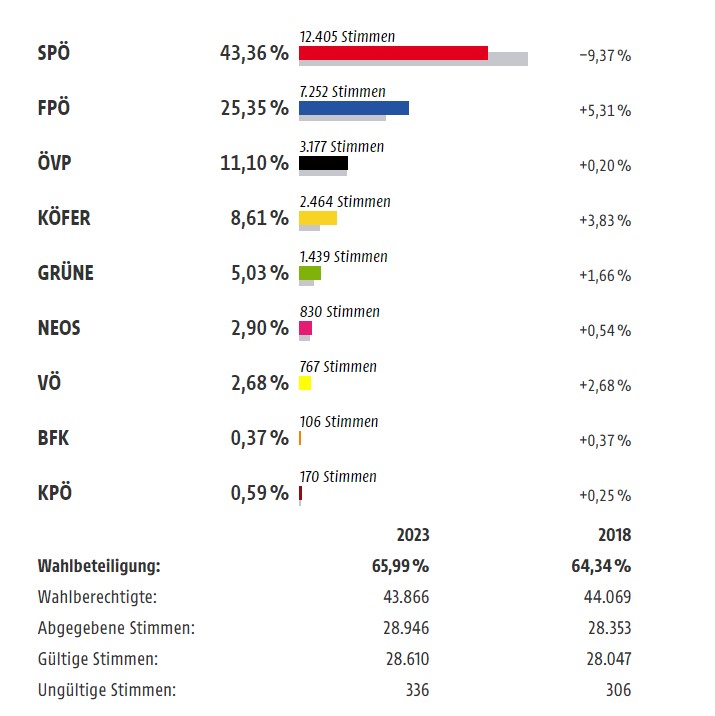 Wahlstatistik Landtagswahl 2023