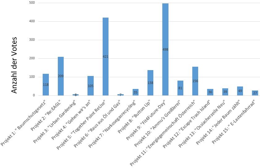 Votingergebnis Klimaschutzpreis 2023