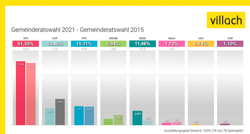 Gemeinderatswahl 2021 - Endergebnis