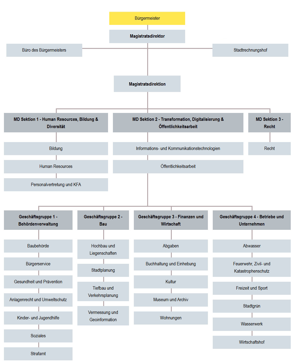 Organigramm der Stadt Villach