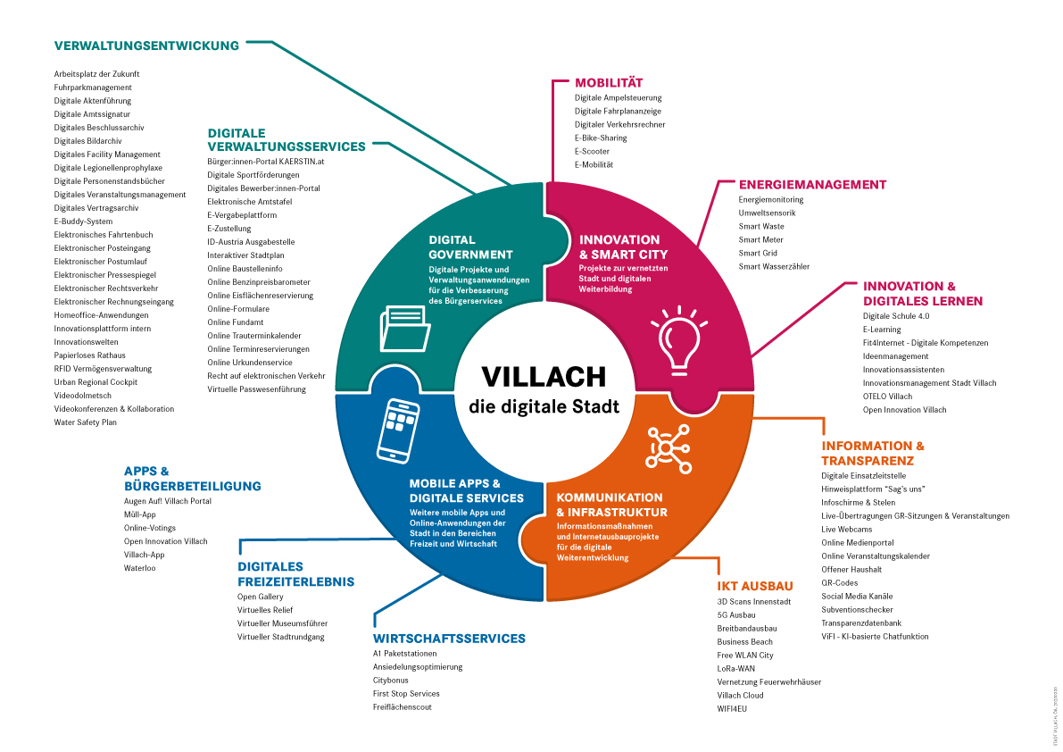 Infografik - Villach die digitale Stadt