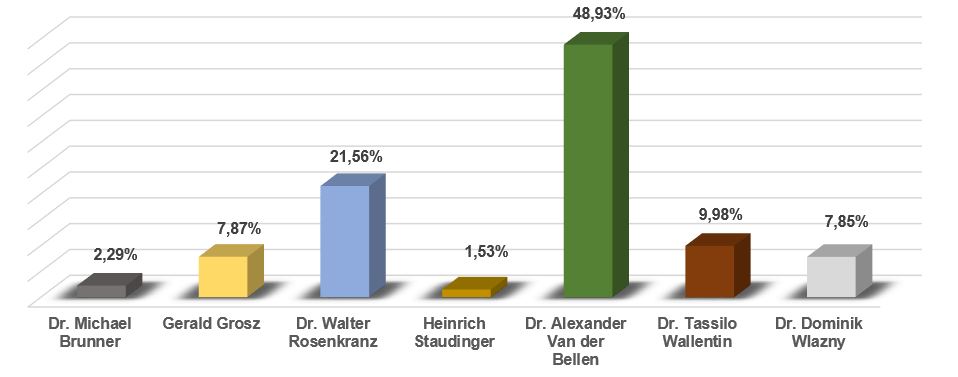 Das Ergebnis der Bundespräsidentenwahl 2022 in Villach