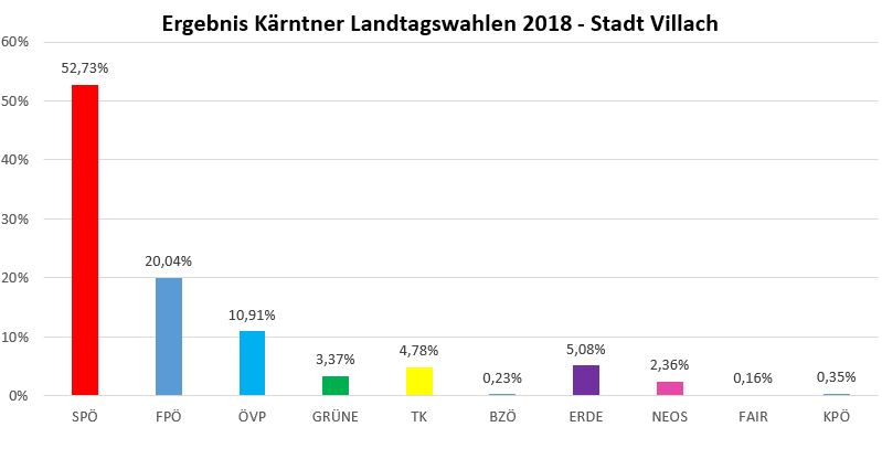 Wahlstatistik Landtagswahl 2018